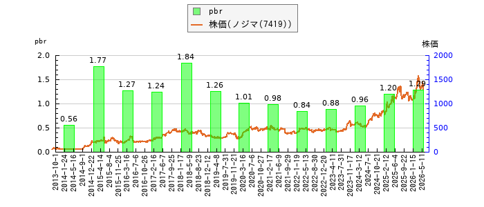 と株価との比較
