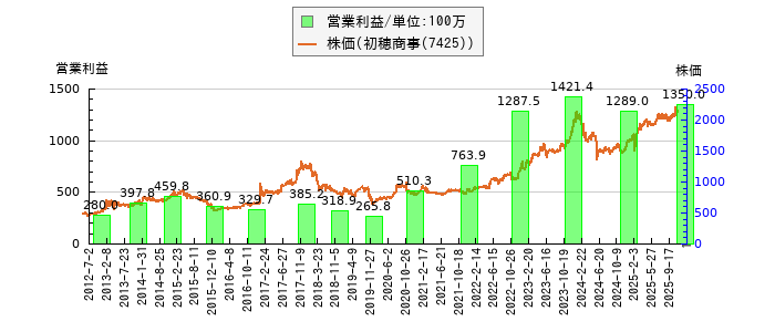 と株価との比較
