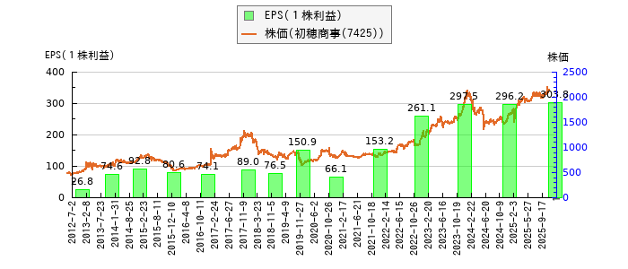 と株価との比較