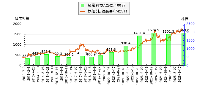 と株価との比較