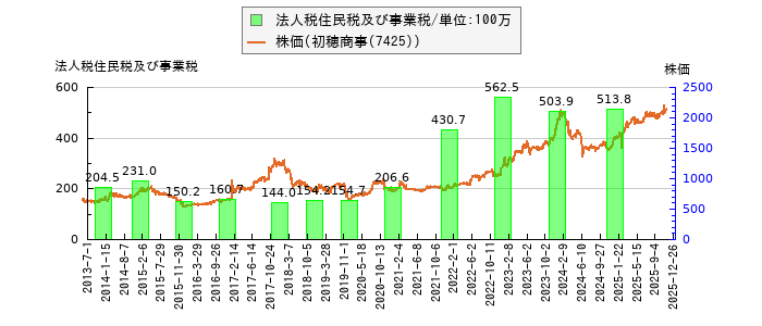 と株価との比較