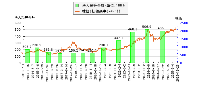 と株価との比較