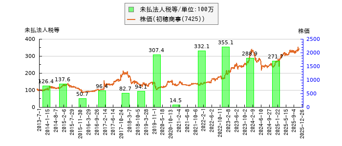 と株価との比較