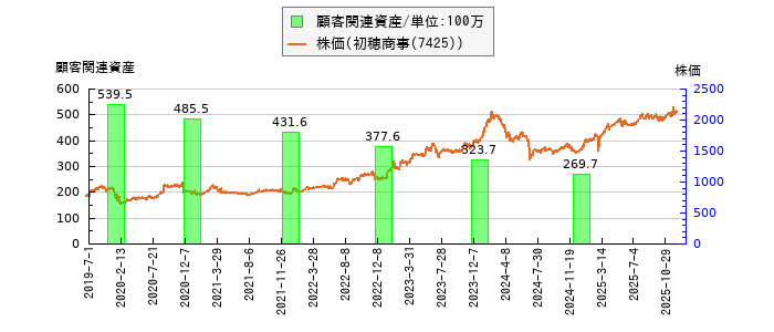 と株価との比較
