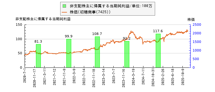 と株価との比較