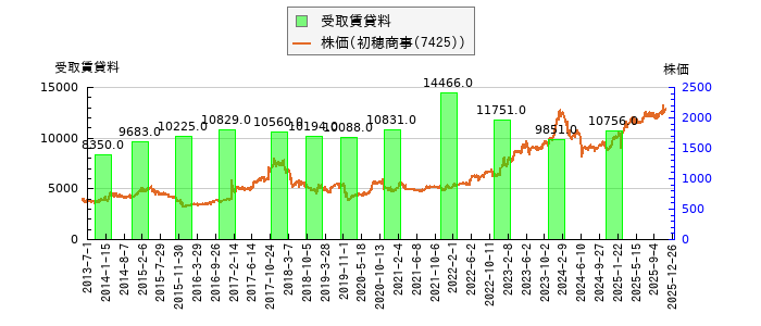 と株価との比較