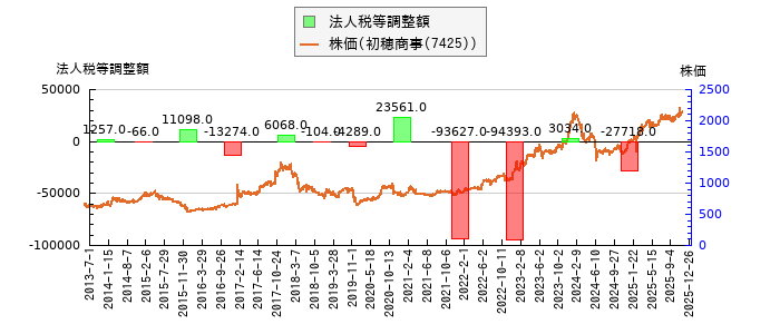 と株価との比較