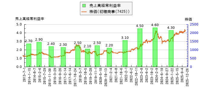 と株価との比較