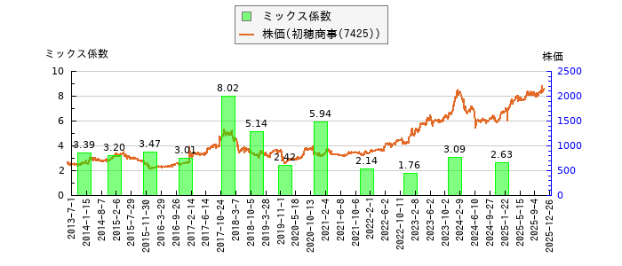 と株価との比較
