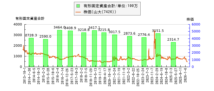 と株価との比較