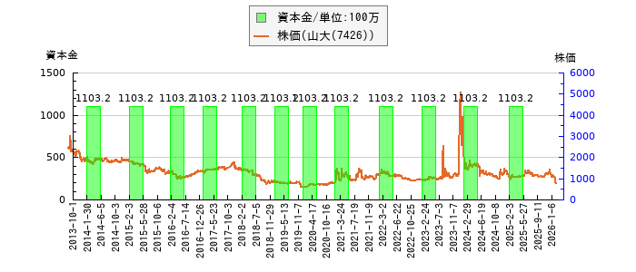 と株価との比較