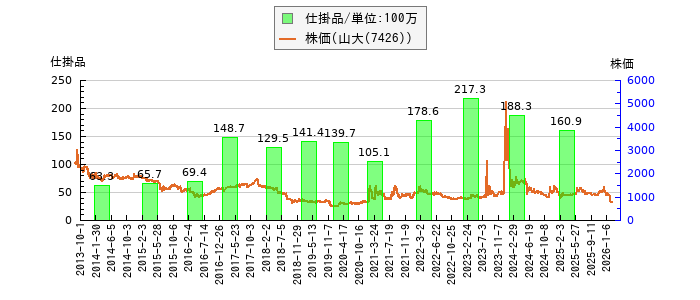 と株価との比較
