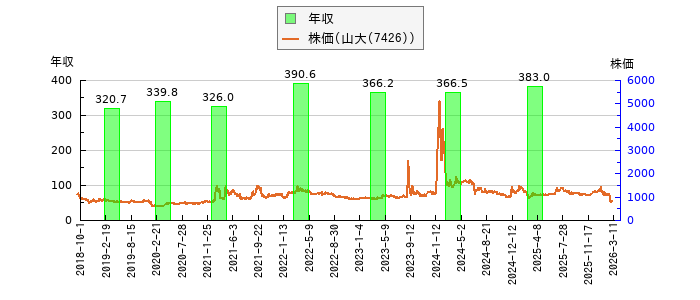 と株価との比較