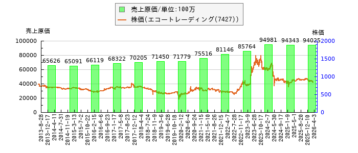 と株価との比較