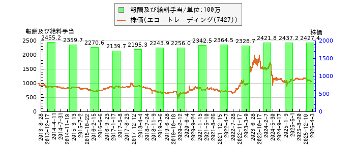 と株価との比較