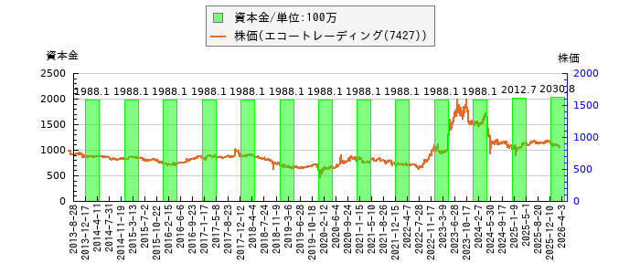 と株価との比較