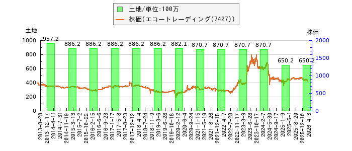 と株価との比較