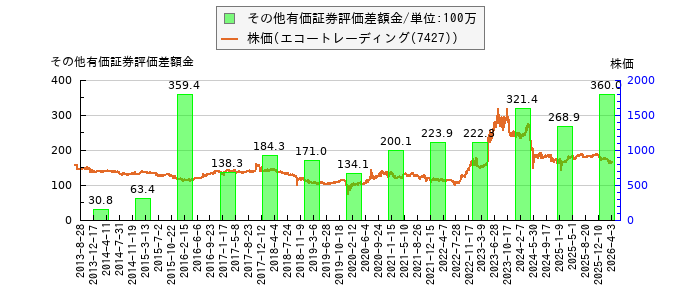 と株価との比較