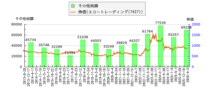 と株価との比較