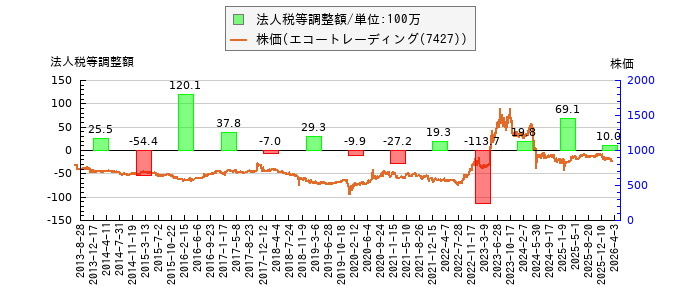 と株価との比較