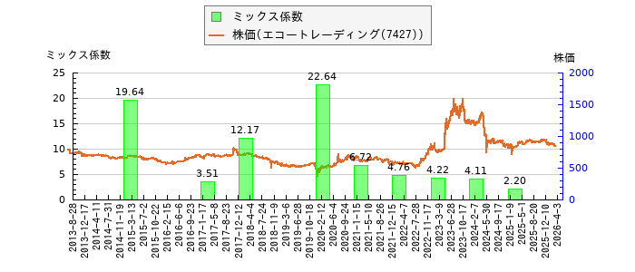 と株価との比較