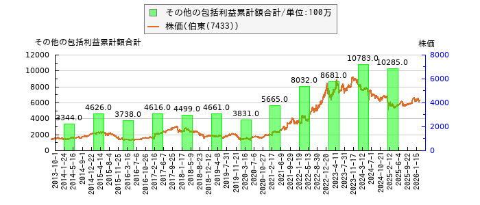 と株価との比較