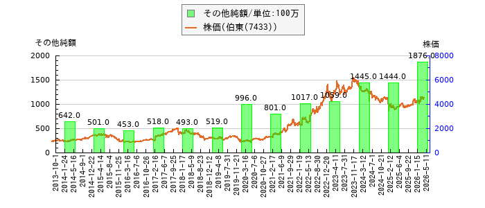 と株価との比較