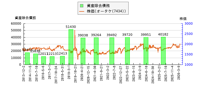 と株価との比較