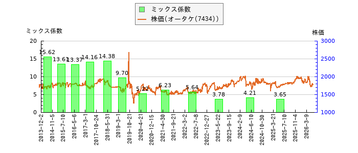 と株価との比較