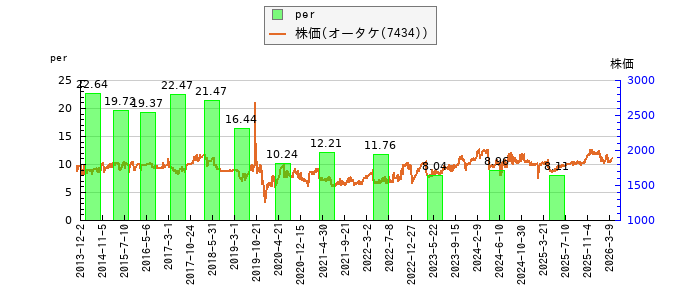 と株価との比較