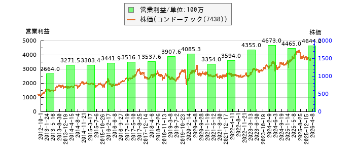 と株価との比較