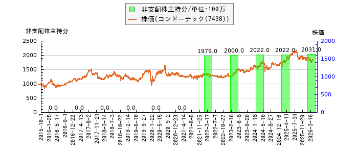 と株価との比較