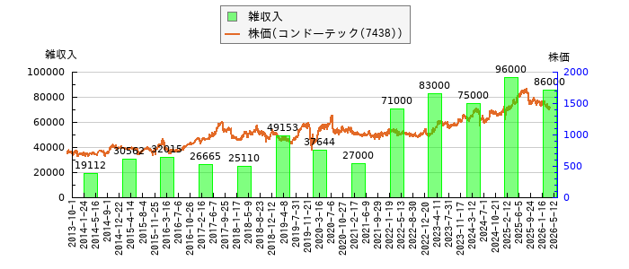 と株価との比較