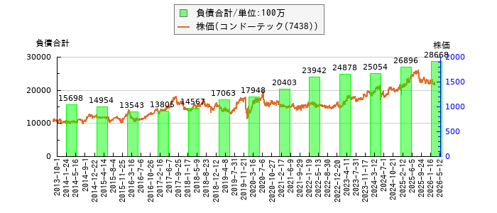 と株価との比較