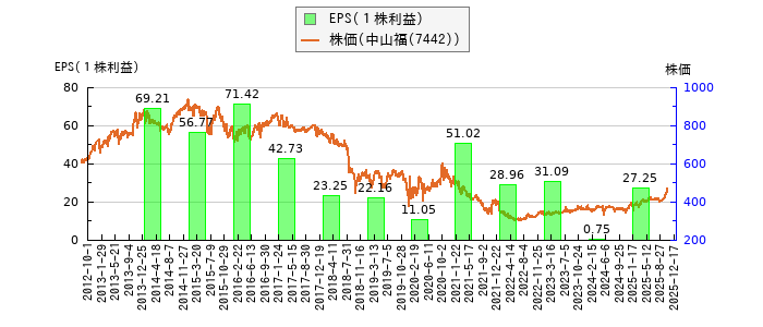 と株価との比較