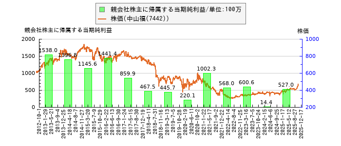 と株価との比較