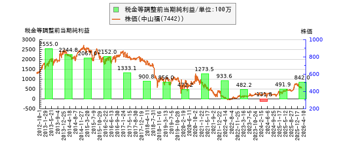 と株価との比較