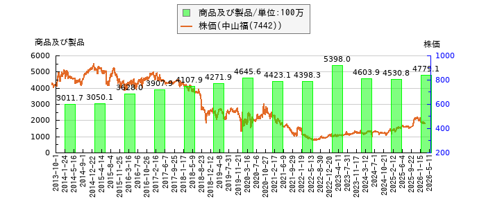 と株価との比較