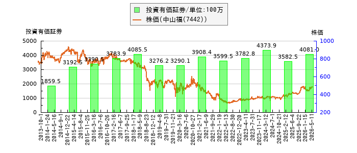 と株価との比較