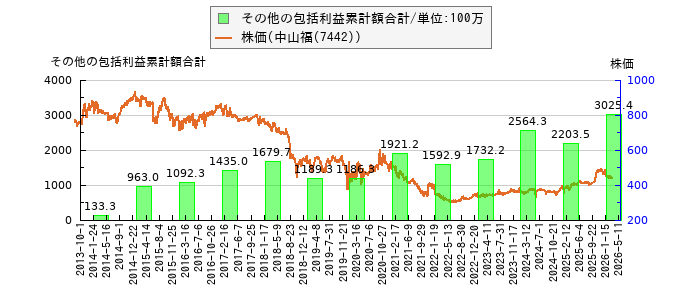 と株価との比較