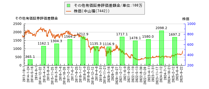 と株価との比較