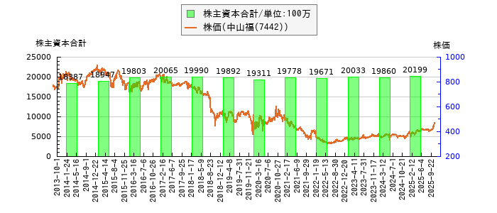 と株価との比較