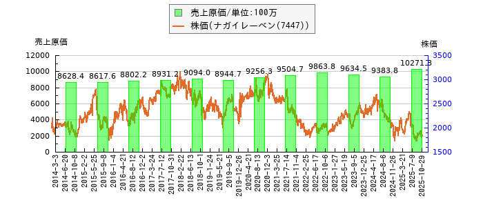 と株価との比較