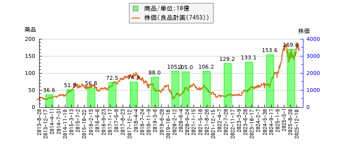 と株価との比較