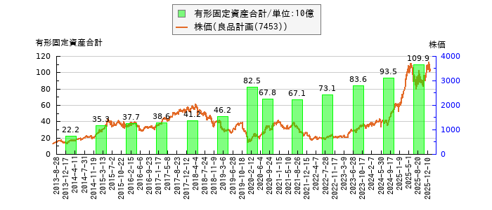 と株価との比較