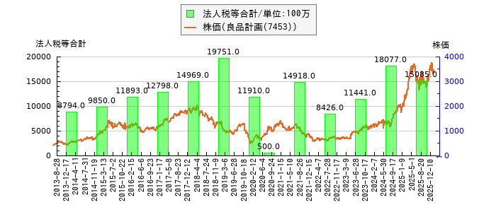 と株価との比較