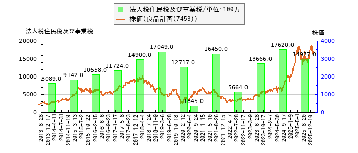 と株価との比較