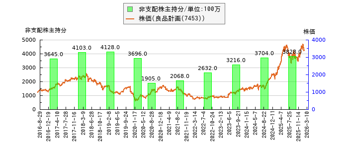 と株価との比較