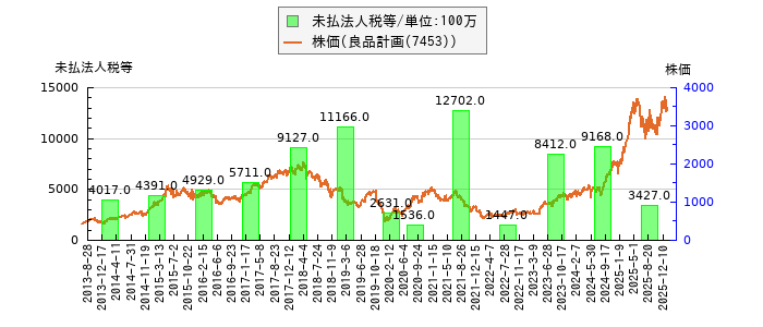 と株価との比較