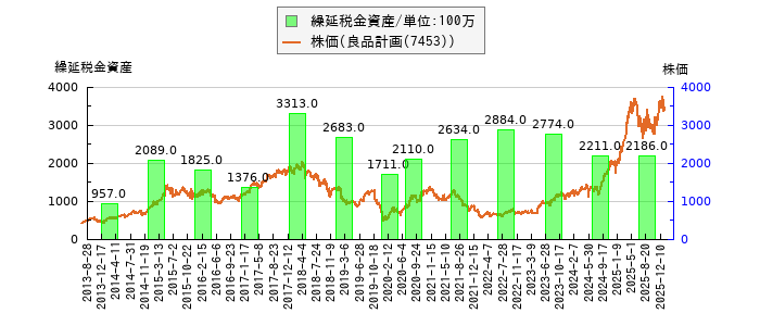 と株価との比較